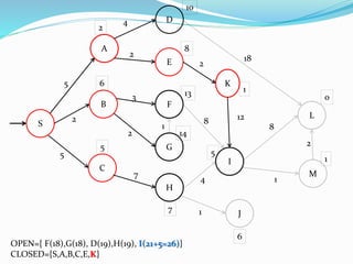 S
B
A
2
13
5
D
E
C
8
14
10
6
F
G
H
I
J
L
M
K
1
6
5
0
7
1
5
4
2
5
2
3
7
2
8
4
1
12
1
1
8
18
2
OPEN={ F(18),G(18), D(19),H(19), I(21+5=26)}
CLOSED={S,A,B,C,E,K}
2
 