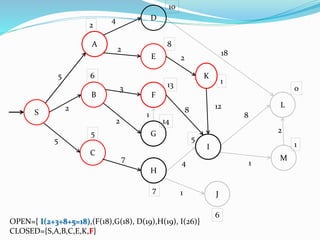 S
B
A
2
13
5
D
E
C
8
14
10
6
F
G
H
I
J
L
M
K
1
6
5
0
7
1
5
4
2
5
2
3
7
2
8
4
1
12
1
1
8
18
2
OPEN={ I(2+3+8+5=18),(F(18),G(18), D(19),H(19), I(26)}
CLOSED={S,A,B,C,E,K,F}
2
 