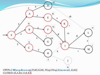 S
B
A
2
13
5
D
E
C
8
14
10
6
F
G
H
I
J
L
M
K
1
6
5
0
7
1
5
4
2
5
2
3
7
2
8
4
1
12
1
1
8
18
2
OPEN={ M(2+3+8+1+1=15),F(18),G(18), D(19),H(19),L(21+0=21) ,I(26)}
CLOSED={S,A,B,C,E,K,F,I}
2
 