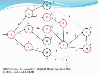 S
B
A
2
13
5
D
E
C
8
14
10
6
F
G
H
I
J
L
M
K
1
6
5
0
7
1
5
4
2
5
2
3
7
2
8
4
1
12
1
1
8
18
2
OPEN={ L(2+3+8+1+2+0=16), F(18),G(18), D(19),H(19),L(21) ,I(26)}
CLOSED={S,A,B,C,E,K,F,I,M}
2
 