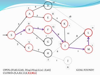 S
B
A
2
13
5
D
E
C
8
14
10
6
F
G
H
I
J
L
M
K
1
6
5
0
7
1
5
4
2
5
2
3
7
2
8
4
1
12
1
1
8
18
2
OPEN={F(18),G(18), D(19),H(19),L(21) ,I(26)}
CLOSED={S,A,B,C,E,K,F,I,M,L}
2
GOAL FOUND!!
 