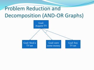 Problem Reduction and
Decomposition (AND-OR Graphs)
Goal:
Acquire TV
Goal: Steal a
TV set
Goal: earn
some money
Goal: buy
TV set
 