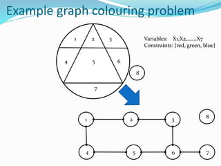 Example graph colouring problem
1 2 3
4 5 6
7
Variables: X1,X2,…….X7
Constraints: {red, green, blue}
1 2 3
4 5 6 7
8
8
 
