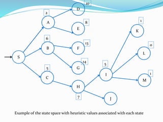 S
B
A
2
13
5
D
E
C
8
14
10
6
F
G
H
I
J
L
M
K
1
5
0
7
1
Example of the state space with heuristic values associated with each state
 