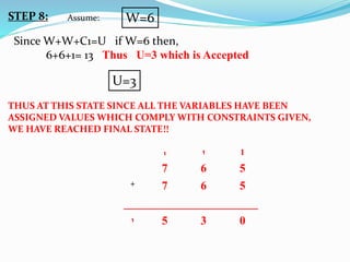 Since W+W+C1=U if W=6 then,
6+6+1= 13 Thus U=3 which is Accepted
U=3
STEP 8:
THUS AT THIS STATE SINCE ALL THE VARIABLES HAVE BEEN
ASSIGNED VALUES WHICH COMPLY WITH CONSTRAINTS GIVEN,
WE HAVE REACHED FINAL STATE!!
W=6Assume:
1 1 1
7 6 5
+ 7 6 5
_______________________
1 5 3 0
 