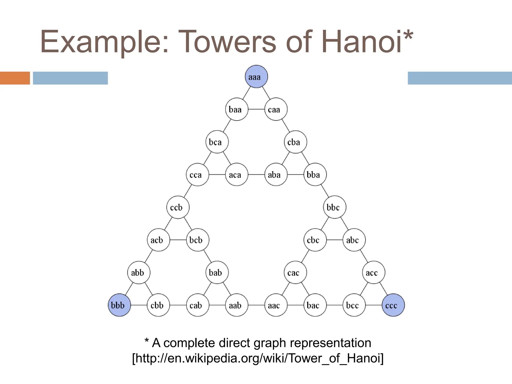 Example: Towers of Hanoi*
* A complete direct graph representation
[http://en.wikipedia.org/wiki/Tower_of_Hanoi]
 