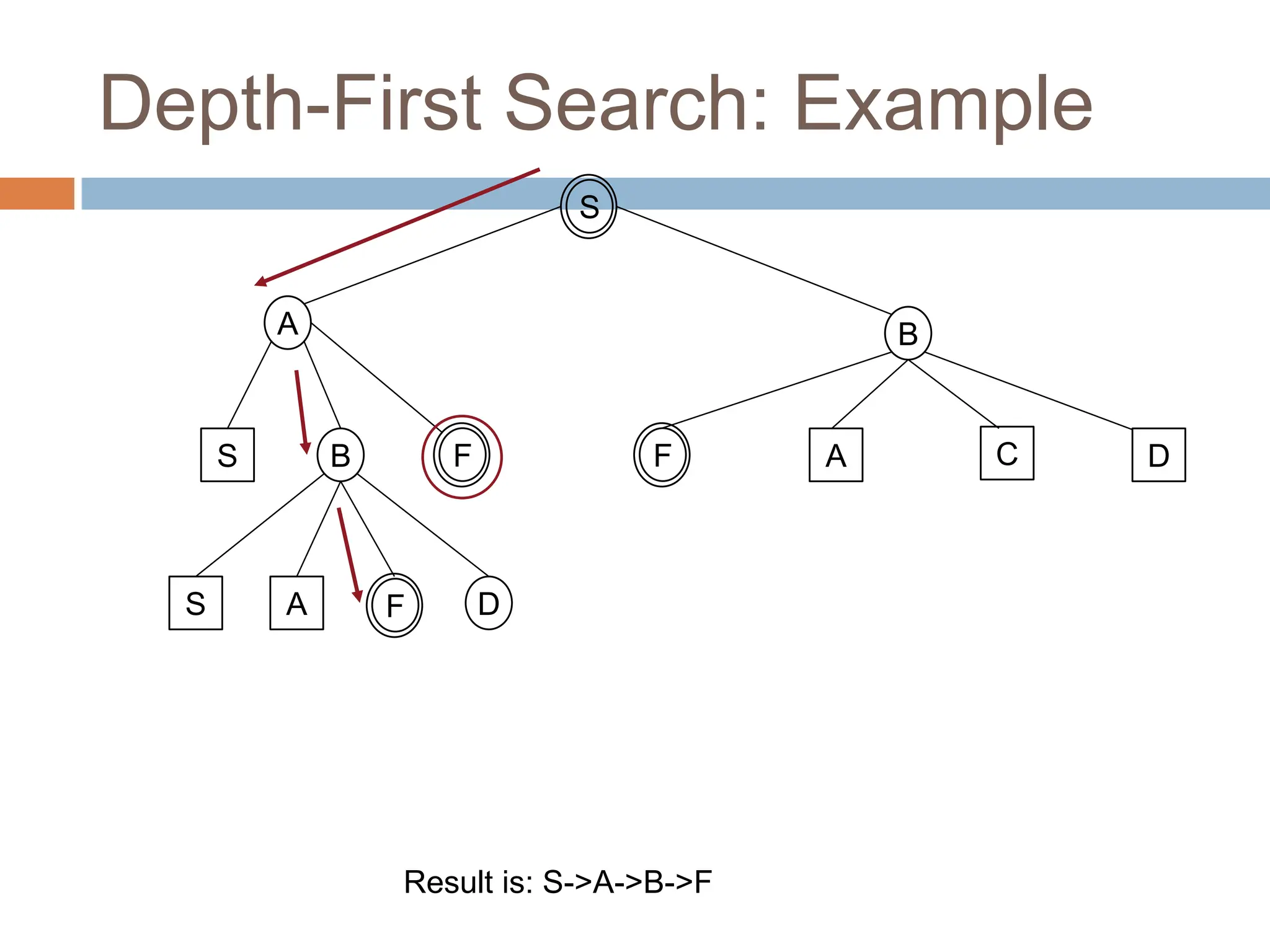 Depth-First Search: Example
S
A B
S B
S A D
F
F
Result is: S->A->B->F
A C D
F
 