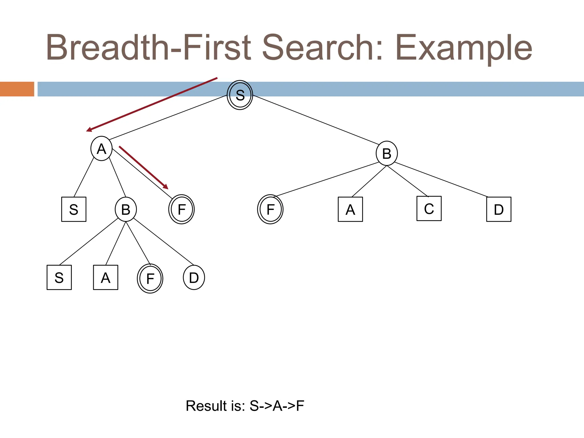 Breadth-First Search: Example
S
A B
S B
S A D
F
F
Result is: S->A->F
A C D
F
 