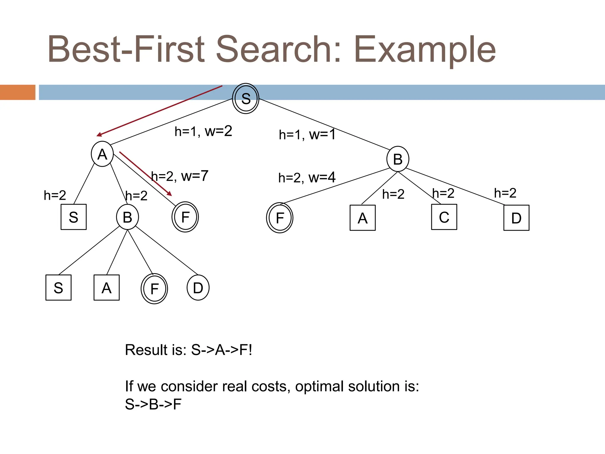 Best-First Search: Example
34
S
A B
S B
S A D
F
F A C D
F
Result is: S->A->F!
If we consider real costs, optimal solution is:
S->B->F
h=1, w=2 h=1, w=1
h=2, w=4
h=2
h=2 h=2
h=2, w=7
h=2
h=2
 