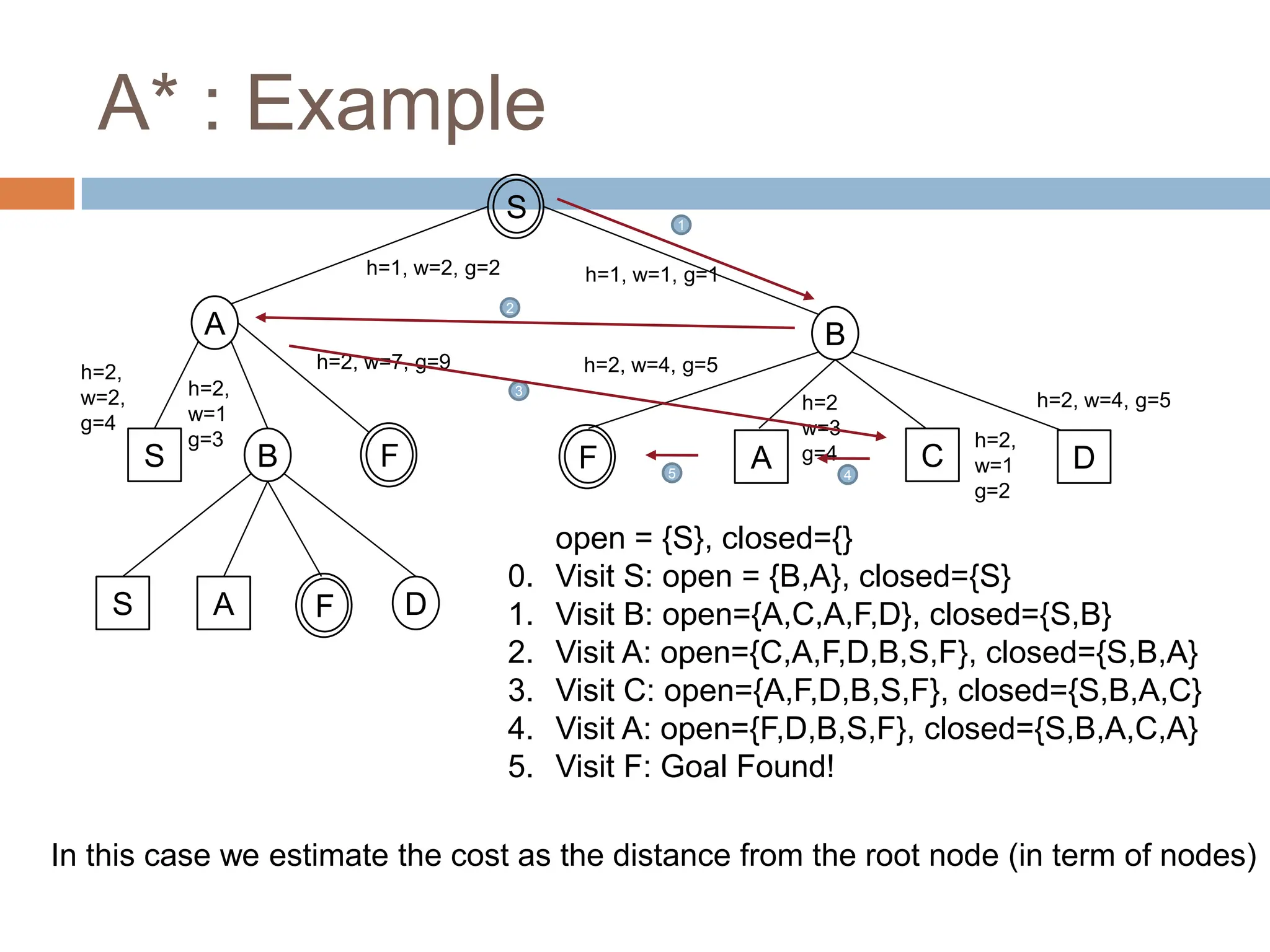 A* : Example
37
S
A B
S B
S A D
F
F
1
2
3
open = {S}, closed={}
0. Visit S: open = {B,A}, closed={S}
1. Visit B: open={A,C,A,F,D}, closed={S,B}
2. Visit A: open={C,A,F,D,B,S,F}, closed={S,B,A}
3. Visit C: open={A,F,D,B,S,F}, closed={S,B,A,C}
4. Visit A: open={F,D,B,S,F}, closed={S,B,A,C,A}
5. Visit F: Goal Found!
A C D
F
h=2,
w=1
g=3
h=2,
w=2,
g=4
In this case we estimate the cost as the distance from the root node (in term of nodes)
h=1, w=2, g=2 h=1, w=1, g=1
h=2, w=4, g=5
h=2, w=7, g=9
h=2,
w=1
g=2
h=2
w=3
g=4
h=2, w=4, g=5
4
5
 
