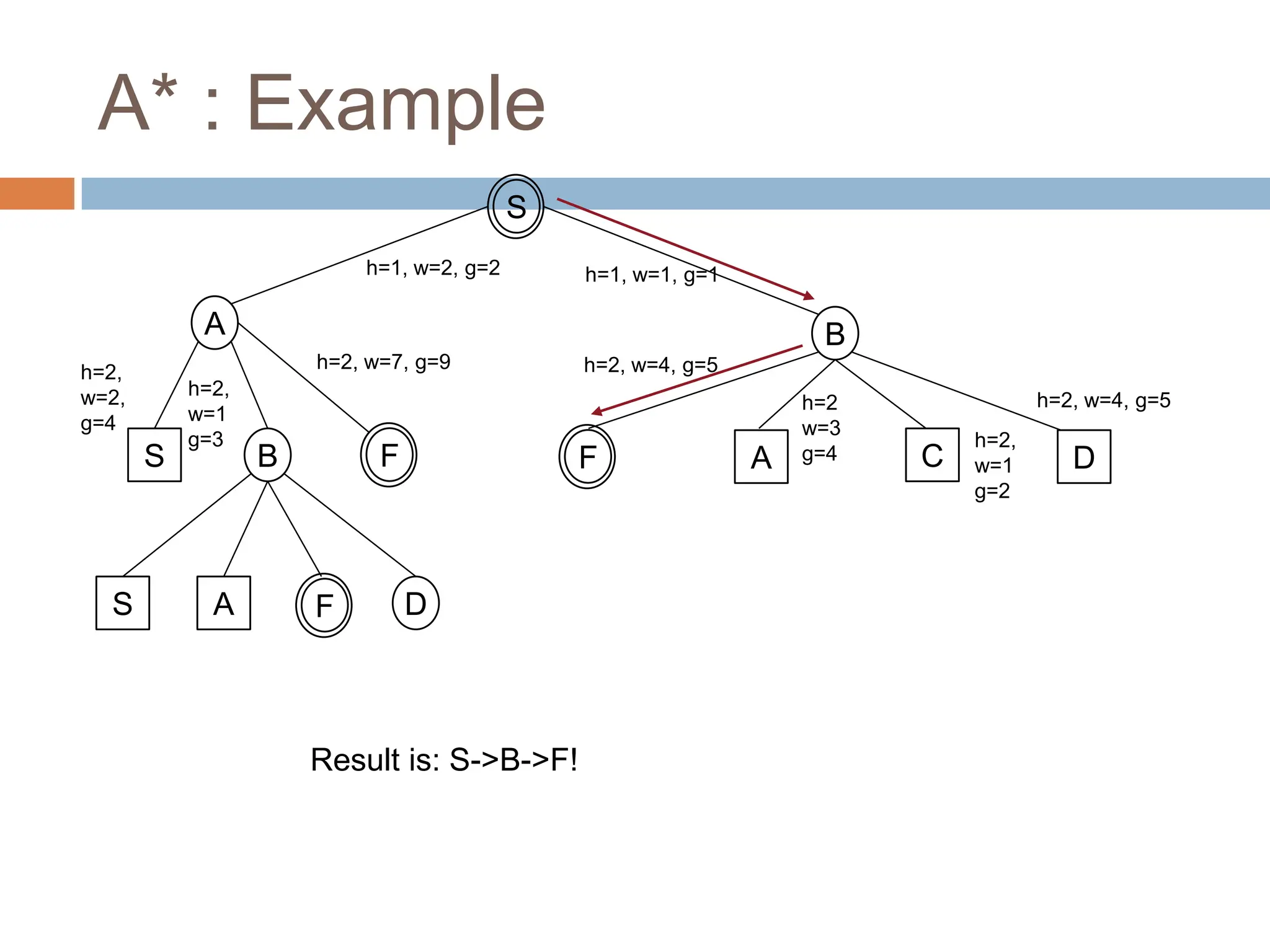 A* : Example
38
S
A B
S B
S A D
F
F A C D
F
h=2,
w=1
g=3
h=2,
w=2,
g=4
h=1, w=2, g=2 h=1, w=1, g=1
h=2, w=4, g=5
h=2, w=7, g=9
h=2,
w=1
g=2
h=2
w=3
g=4
h=2, w=4, g=5
Result is: S->B->F!
 
