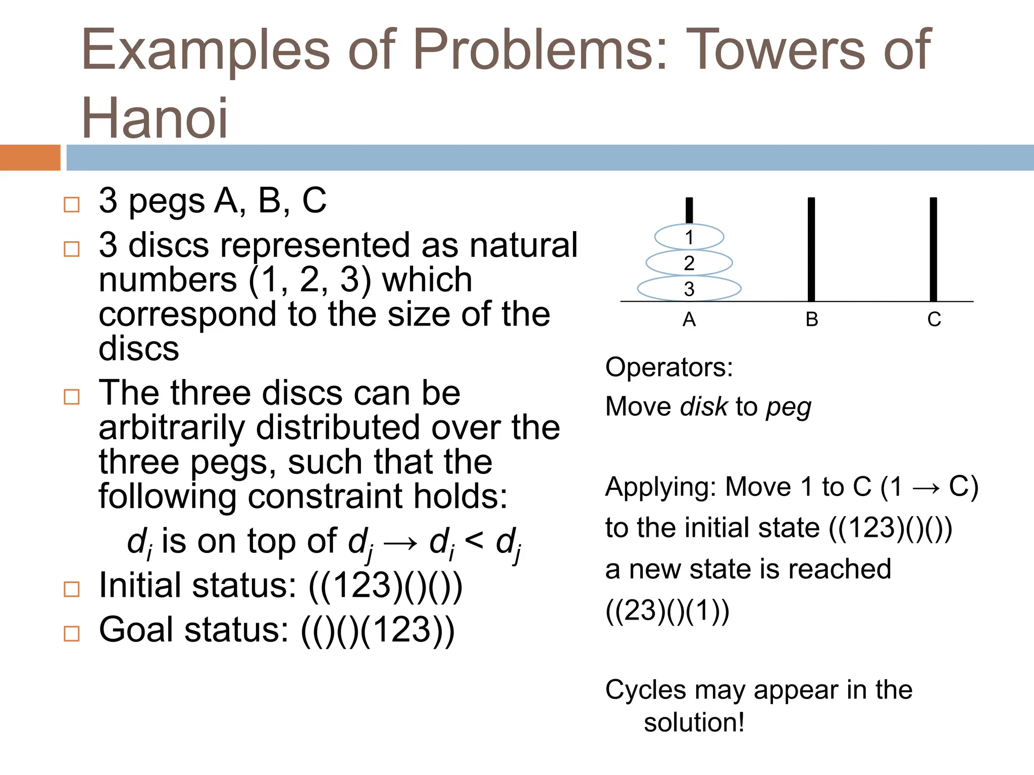 Examples of Problems: Towers of
Hanoi
 3 pegs A, B, C
 3 discs represented as natural
numbers (1, 2, 3) which
correspond to the size of the
discs
 The three discs can be
arbitrarily distributed over the
three pegs, such that the
following constraint holds:
di is on top of dj → di < dj
 Initial status: ((123)()())
 Goal status: (()()(123))
3
2
1
A B C
Operators:
Move disk to peg
Applying: Move 1 to C (1 → C)
to the initial state ((123)()())
a new state is reached
((23)()(1))
Cycles may appear in the
solution!
 