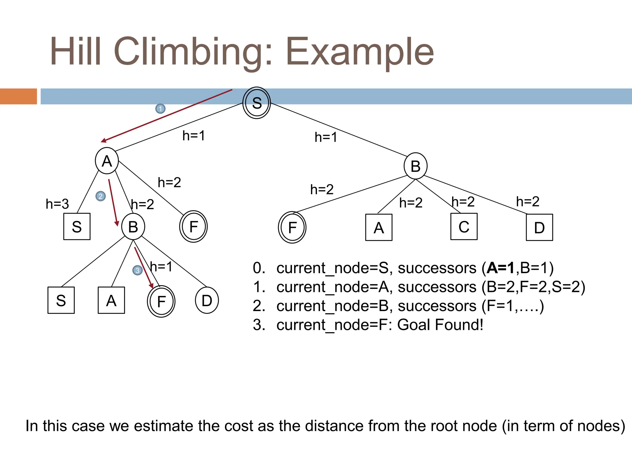 Hill Climbing: Example
41
S
A B
S B
S A D
F
F
1
2
3 0. current_node=S, successors (A=1,B=1)
1. current_node=A, successors (B=2,F=2,S=2)
2. current_node=B, successors (F=1,….)
3. current_node=F: Goal Found!
A C D
F
h=1 h=1
h=2
h=2
h=2 h=2
h=2
h=2
h=3
In this case we estimate the cost as the distance from the root node (in term of nodes)
h=1
 