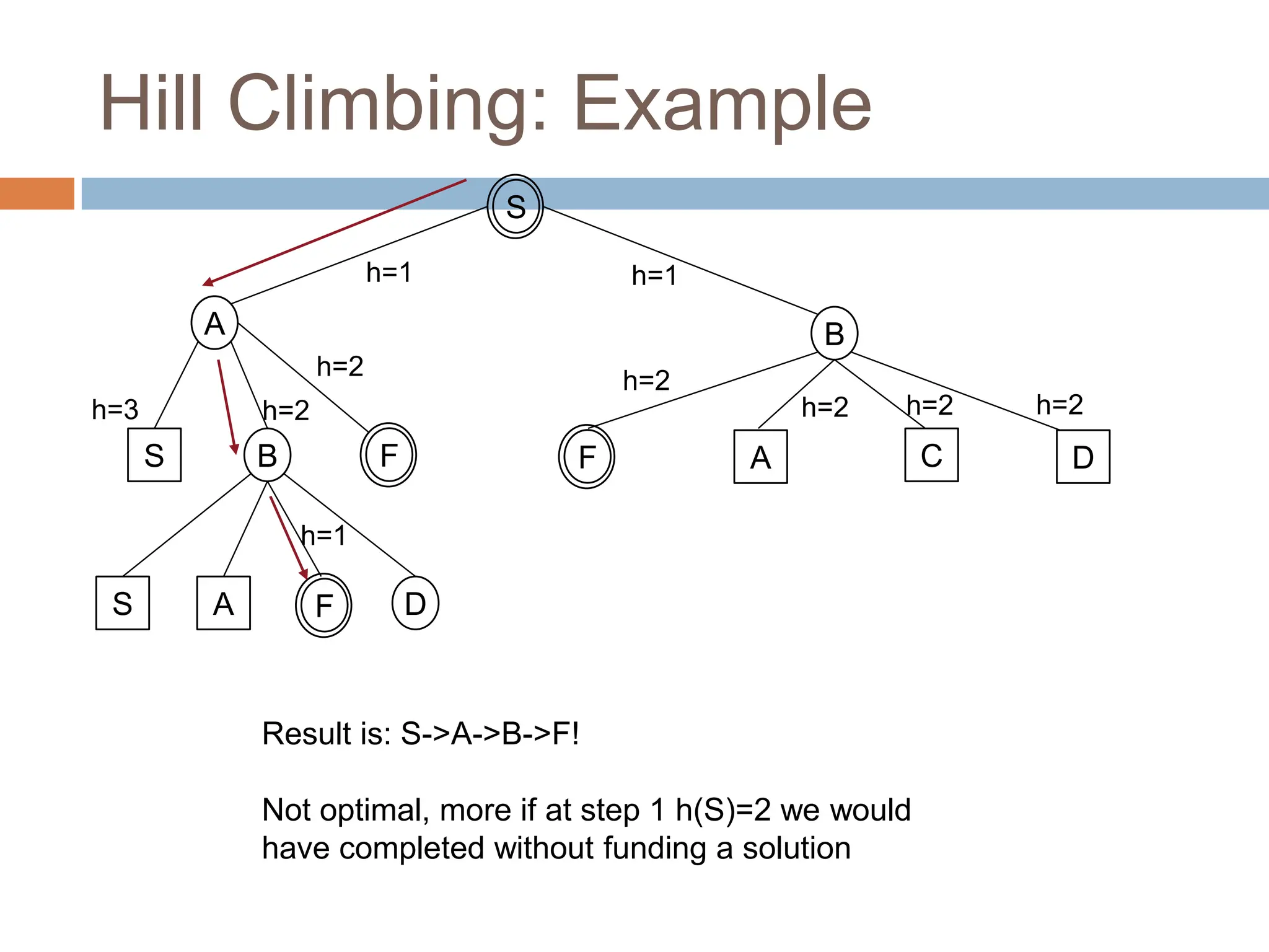 Hill Climbing: Example
42
S
A B
S B
S A D
F
F A C D
F
h=1 h=1
h=2
h=2
h=2 h=2
h=2
h=2
h=3
h=1
Result is: S->A->B->F!
Not optimal, more if at step 1 h(S)=2 we would
have completed without funding a solution
 