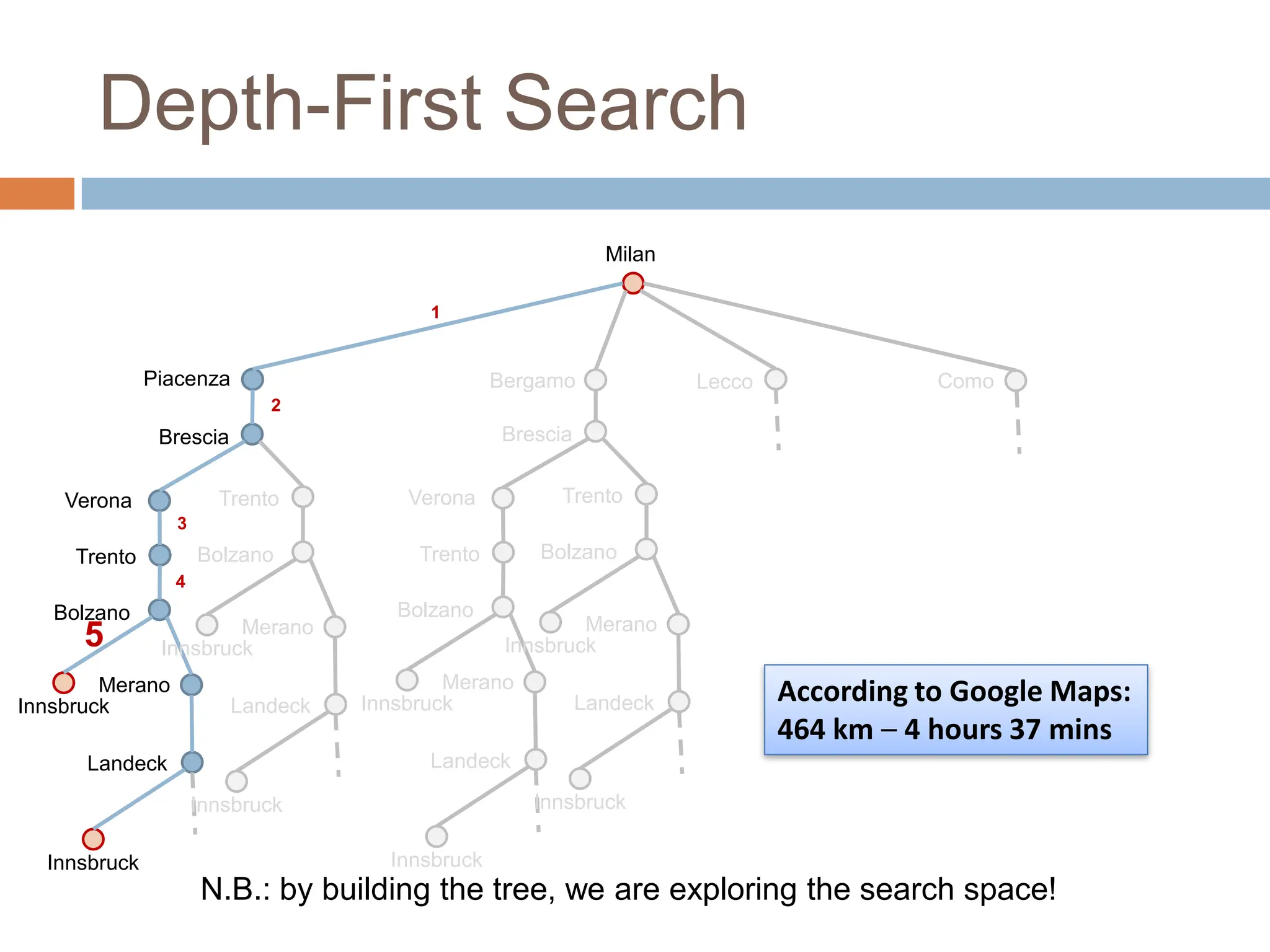 Depth-First Search
Innsbruck
Milan
Piacenza
Verona
Bolzano
Trento
Merano
Landeck
Brescia
Lecco Como
Bergamo
Trento
Innsbruck
Innsbruck
Bolzano
Merano
Landeck
Innsbruck
Innsbruck
Verona
Bolzano
Trento
Merano
Landeck
Brescia
Trento
Innsbruck
Innsbruck
Bolzano
Merano
Landeck
Innsbruck
N.B.: by building the tree, we are exploring the search space!
1
2
3
4
5
According to Google Maps:
464 km – 4 hours 37 mins
 