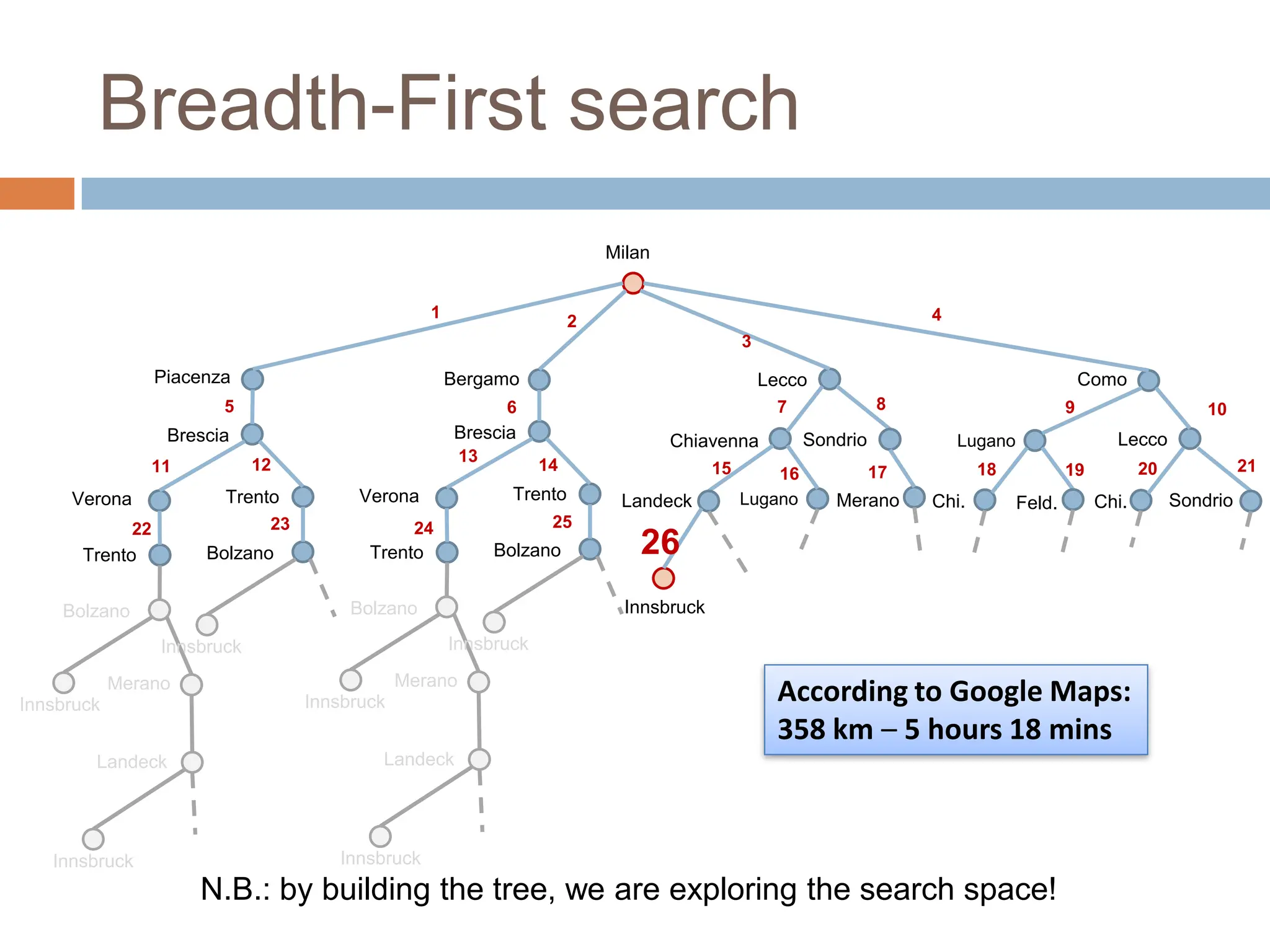Breadth-First search
Innsbruck
Milan
Piacenza
Verona
Bolzano
Trento
Merano
Landeck
Sondrio
Brescia
Lecco Como
Lugano
Chiavenna
Feld.
Bergamo
Trento
Innsbruck
Innsbruck
Bolzano
Innsbruck
Verona
Bolzano
Trento
Merano
Landeck
Brescia
Trento
Innsbruck
Innsbruck
Bolzano
N.B.: by building the tree, we are exploring the search space!
1
2
3
4
5 6 7 8 9
Lecco
10
11 12
13
14
Landeck
Innsbruck
15
Lugano
16
Merano
17 20 21
Sondrio
Chi.
Chi.
18
22
19
23 24 25
26
According to Google Maps:
358 km – 5 hours 18 mins
 