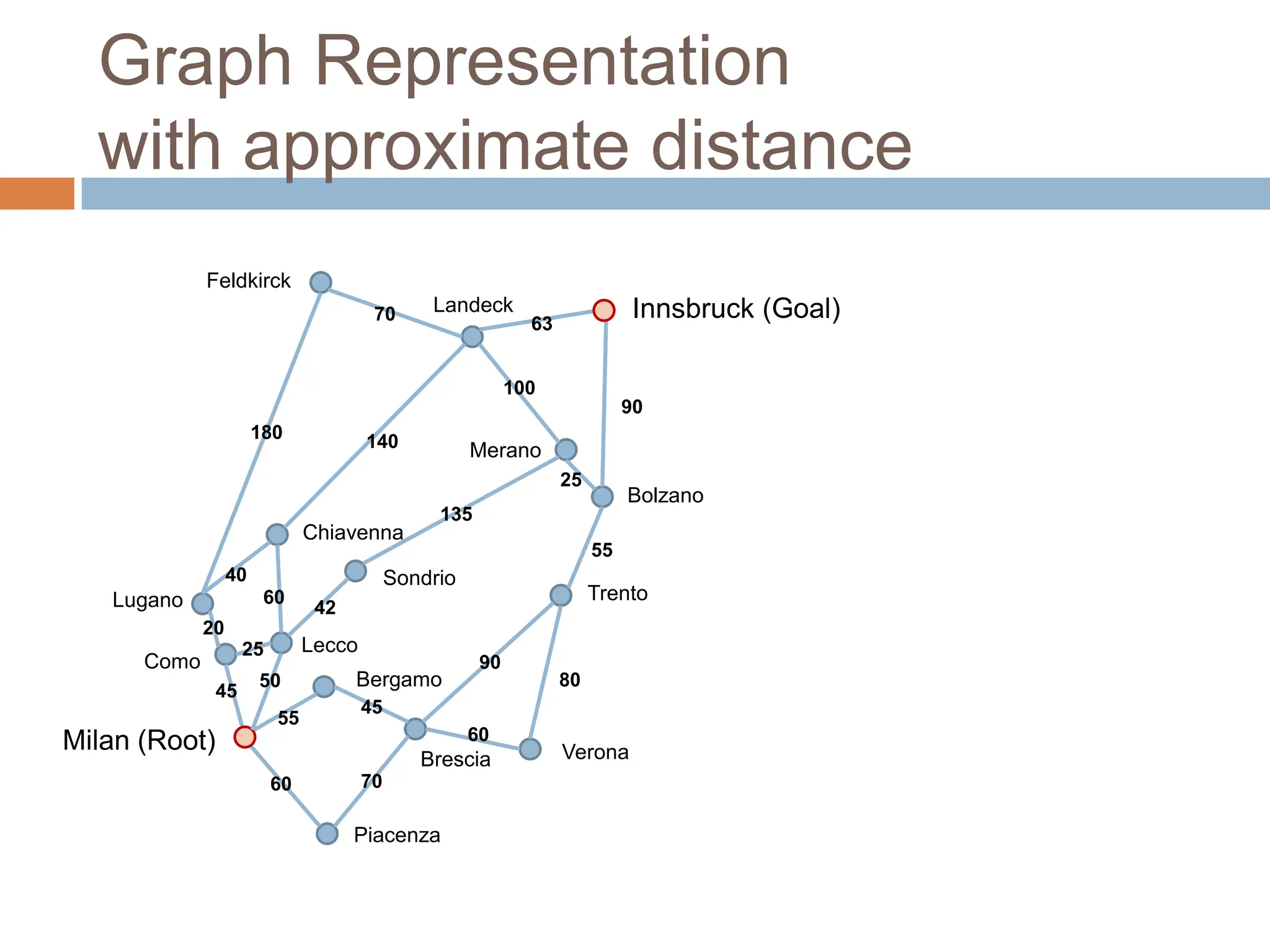 Graph Representation
with approximate distance
Innsbruck (Goal)
Milan (Root)
Piacenza
Verona
Bolzano
Trento
Merano
Landeck
Sondrio
Bergamo
Brescia
Lecco
Como
Lugano
Chiavenna
Feldkirck
60
50
45
55
20
180
40
140
63
42
135
100
25
90
55
90
80
60
70
45
70
25
60
 