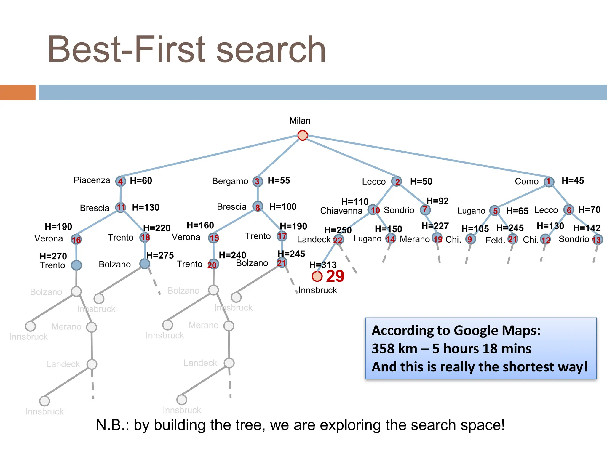 Best-First search
Innsbruck
Milan
Piacenza
Verona
Bolzano
Trento
Merano
Landeck
Sondrio
Brescia
Lecco Como
Lugano
Chiavenna
Feld.
Bergamo
Trento
Innsbruck
Innsbruck
Bolzano
Innsbruck
Verona
Bolzano
Trento
Merano
Landeck
Brescia
Trento
Innsbruck
Innsbruck
Bolzano
N.B.: by building the tree, we are exploring the search space!
1
Lecco
Landeck
Innsbruck
Lugano Merano Sondrio
Chi.
Chi.
According to Google Maps:
358 km – 5 hours 18 mins
And this is really the shortest way!
H=60 H=55 H=50 H=45
H=65 H=70
H=130 H=100
H=110 H=92
4 2
3
5 6
7
8 10
11
H=190 H=220
H=275
H=270
H=160 H=190
H=240 H=245
H=250
H=313
H=150 H=227 H=105 H=245 H=130 H=142
9 12 13
14
15
16
17
18 19 21
20 21
22
29
 