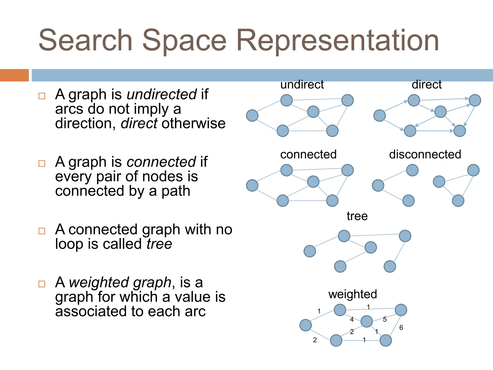 Search Space Representation
 A graph is undirected if
arcs do not imply a
direction, direct otherwise
 A graph is connected if
every pair of nodes is
connected by a path
 A connected graph with no
loop is called tree
 A weighted graph, is a
graph for which a value is
associated to each arc
undirect direct
connected disconnected
tree
weighted
1
2
4
1
5
6
2
1
1
 