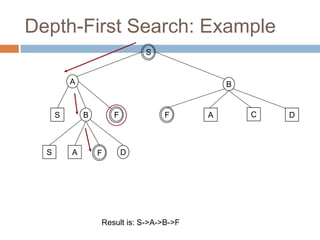 Depth-First Search: Example
S
A B
S B
S A D
F
F
Result is: S->A->B->F
A C D
F
 