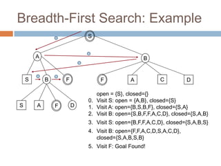 Breadth-First Search: Example
S
A B
S B
S A D
F
F
1
2
3
4 5
open = {S}, closed={}
0. Visit S: open = {A,B}, closed={S}
1. Visit A: open={B,S,B,F}, closed={S,A}
2. Visit B: open={S,B,F,F,A,C,D}, closed={S,A,B}
3. Visit S: open={B,F,F,A,C,D}, closed={S,A,B,S}
4. Visit B: open={F,F,A,C,D,S,A,C,D},
closed={S,A,B,S,B}
5. Visit F: Goal Found!
A C D
F
 