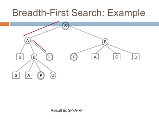 Breadth-First Search: Example
S
A B
S B
S A D
F
F
Result is: S->A->F
A C D
F
 