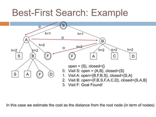 Best-First Search: Example
33
S
A B
S B
S A D
F
F
1
2
3
open = {S}, closed={}
0. Visit S: open = {A,B}, closed={S}
1. Visit A: open={B,F,B,S}, closed={S,A}
2. Visit B: open={F,B,S,F,A,C,D}, closed={S,A,B}
3. Visit F: Goal Found!
A C D
F
h=1 h=1
h=2
h=2
h=2 h=2
h=2
h=2
h=2
In this case we estimate the cost as the distance from the root node (in term of nodes)
 
