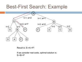 Best-First Search: Example
34
S
A B
S B
S A D
F
F A C D
F
Result is: S->A->F!
If we consider real costs, optimal solution is:
S->B->F
h=1, w=2 h=1, w=1
h=2, w=4
h=2
h=2 h=2
h=2, w=7
h=2
h=2
 