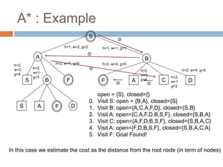 A* : Example
37
S
A B
S B
S A D
F
F
1
2
3
open = {S}, closed={}
0. Visit S: open = {B,A}, closed={S}
1. Visit B: open={A,C,A,F,D}, closed={S,B}
2. Visit A: open={C,A,F,D,B,S,F}, closed={S,B,A}
3. Visit C: open={A,F,D,B,S,F}, closed={S,B,A,C}
4. Visit A: open={F,D,B,S,F}, closed={S,B,A,C,A}
5. Visit F: Goal Found!
A C D
F
h=2,
w=1
g=3
h=2,
w=2,
g=4
In this case we estimate the cost as the distance from the root node (in term of nodes)
h=1, w=2, g=2 h=1, w=1, g=1
h=2, w=4, g=5
h=2, w=7, g=9
h=2,
w=1
g=2
h=2
w=3
g=4
h=2, w=4, g=5
4
5
 