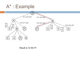 A* : Example
38
S
A B
S B
S A D
F
F A C D
F
h=2,
w=1
g=3
h=2,
w=2,
g=4
h=1, w=2, g=2 h=1, w=1, g=1
h=2, w=4, g=5
h=2, w=7, g=9
h=2,
w=1
g=2
h=2
w=3
g=4
h=2, w=4, g=5
Result is: S->B->F!
 