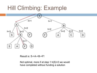 Hill Climbing: Example
42
S
A B
S B
S A D
F
F A C D
F
h=1 h=1
h=2
h=2
h=2 h=2
h=2
h=2
h=3
h=1
Result is: S->A->B->F!
Not optimal, more if at step 1 h(S)=2 we would
have completed without funding a solution
 