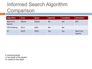 Informed Search Algorithm
Comparison
Algorithm Time Space Optimal Complete Derivative
Best First
Search
O(bm) O(bm) No Yes BFS
Hill Climbing O() O(b) No No
A* O(2N) O(bd) Yes Yes Best First
Search
43
b, branching factor
d, tree depth of the solution
m, maximum tree depth
 