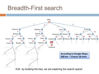 Breadth-First search
Innsbruck
Milan
Piacenza
Verona
Bolzano
Trento
Merano
Landeck
Sondrio
Brescia
Lecco Como
Lugano
Chiavenna
Feld.
Bergamo
Trento
Innsbruck
Innsbruck
Bolzano
Innsbruck
Verona
Bolzano
Trento
Merano
Landeck
Brescia
Trento
Innsbruck
Innsbruck
Bolzano
N.B.: by building the tree, we are exploring the search space!
1
2
3
4
5 6 7 8 9
Lecco
10
11 12
13
14
Landeck
Innsbruck
15
Lugano
16
Merano
17 20 21
Sondrio
Chi.
Chi.
18
22
19
23 24 25
26
According to Google Maps:
358 km – 5 hours 18 mins
 