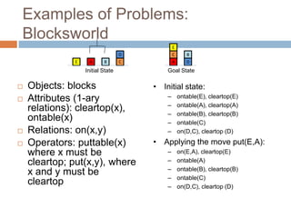 Examples of Problems:
Blocksworld
 Objects: blocks
 Attributes (1-ary
relations): cleartop(x),
ontable(x)
 Relations: on(x,y)
 Operators: puttable(x)
where x must be
cleartop; put(x,y), where
x and y must be
cleartop
E
A
B
C
D
Goal State
E A B C
D
Initial State
• Initial state:
– ontable(E), cleartop(E)
– ontable(A), cleartop(A)
– ontable(B), cleartop(B)
– ontable(C)
– on(D,C), cleartop (D)
• Applying the move put(E,A):
– on(E,A), cleartop(E)
– ontable(A)
– ontable(B), cleartop(B)
– ontable(C)
– on(D,C), cleartop (D)
 