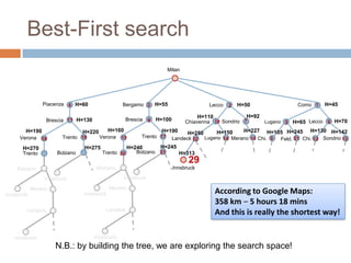 Best-First search
Innsbruck
Milan
Piacenza
Verona
Bolzano
Trento
Merano
Landeck
Sondrio
Brescia
Lecco Como
Lugano
Chiavenna
Feld.
Bergamo
Trento
Innsbruck
Innsbruck
Bolzano
Innsbruck
Verona
Bolzano
Trento
Merano
Landeck
Brescia
Trento
Innsbruck
Innsbruck
Bolzano
N.B.: by building the tree, we are exploring the search space!
1
Lecco
Landeck
Innsbruck
Lugano Merano Sondrio
Chi.
Chi.
According to Google Maps:
358 km – 5 hours 18 mins
And this is really the shortest way!
H=60 H=55 H=50 H=45
H=65 H=70
H=130 H=100
H=110 H=92
4 2
3
5 6
7
8 10
11
H=190 H=220
H=275
H=270
H=160 H=190
H=240 H=245
H=250
H=313
H=150 H=227 H=105 H=245 H=130 H=142
9 12 13
14
15
16
17
18 19 21
20 21
22
29
 