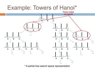 Example: Towers of Hanoi*
3
2
1
A B C
3
2
A B C
3
2
A B C
1 1
* A partial tree search space representation
3
A B C
1
2 3
2
A B C
1
…
3
A B C
1
2
A B C
1
2 3
3
A B C
1
2
…
…
3
A B C
1 2
…
3
A B C
1
2 3
A B C
1
2
…
…
…
… …
…
These nodes
are equals
 