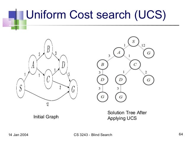 مدرسة حجم قطبي Uniform Cost Search Example Psidiagnosticins Com
