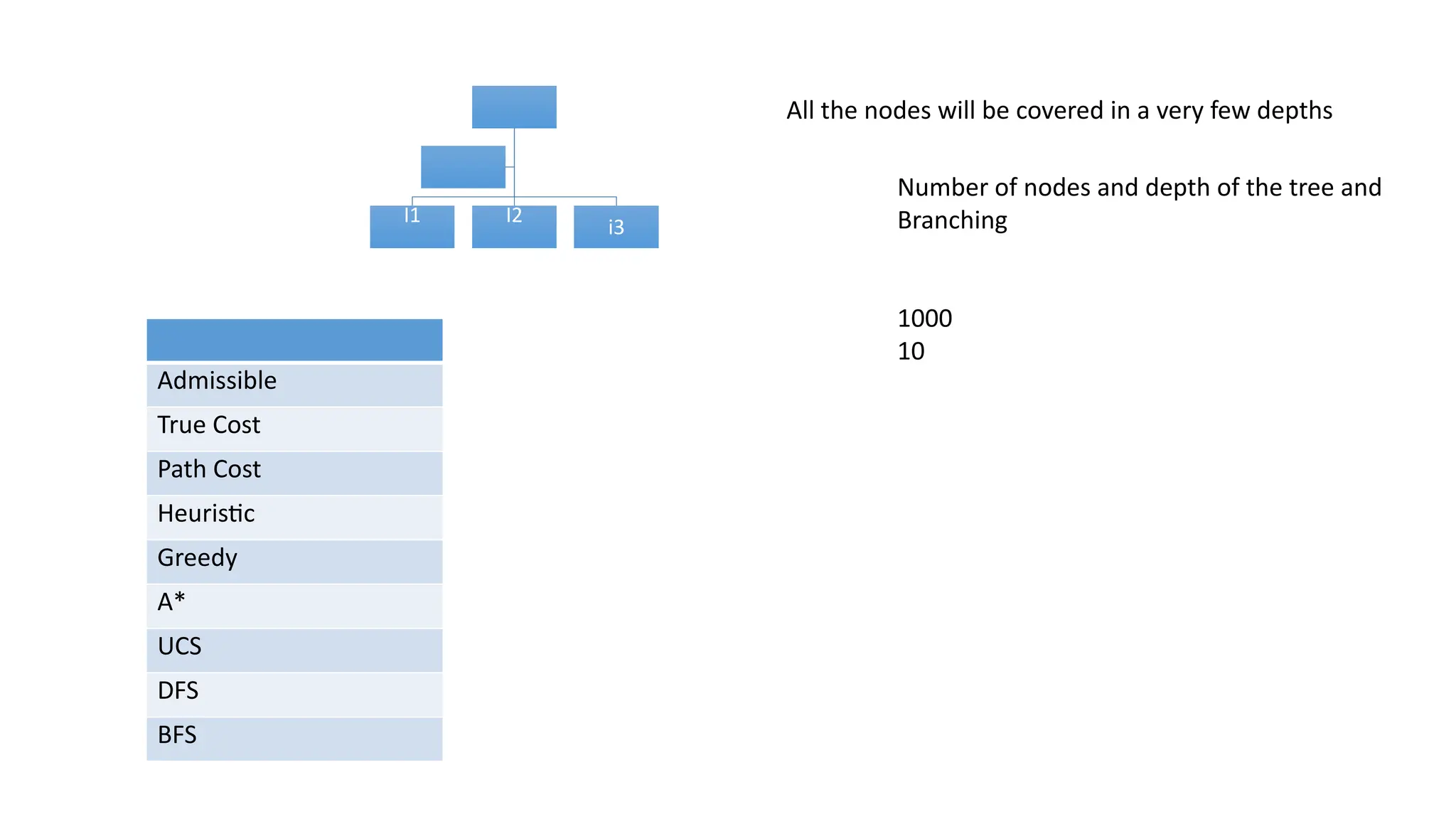 Uninformed Search in breadth first search | PPTX