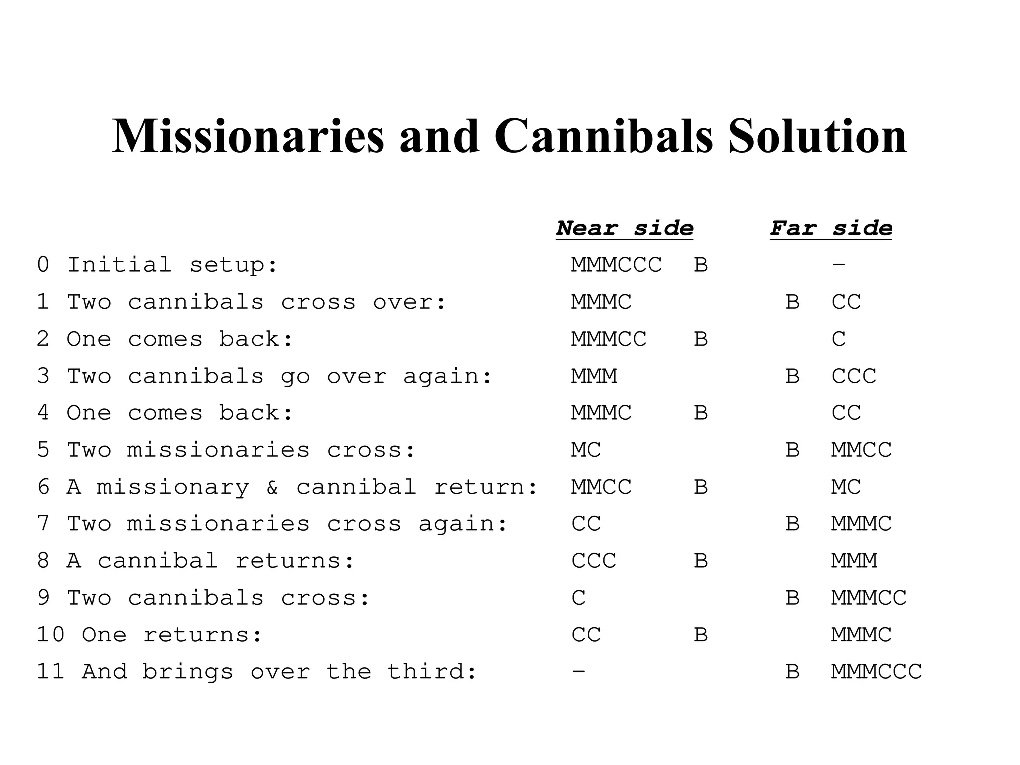 Missionaries and Cannibals Solution
Near side Far side
0 Initial setup: MMMCCC B -
1 Two cannibals cross over: MMMC B CC
2 One comes back: MMMCC B C
3 Two cannibals go over again: MMM B CCC
4 One comes back: MMMC B CC
5 Two missionaries cross: MC B MMCC
6 A missionary & cannibal return: MMCC B MC
7 Two missionaries cross again: CC B MMMC
8 A cannibal returns: CCC B MMM
9 Two cannibals cross: C B MMMCC
10 One returns: CC B MMMC
11 And brings over the third: - B MMMCCC
 