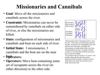 • Goal: Move all the missionaries and
cannibals across the river.
• Constraint: Missionaries can never be
outnumbered by cannibals on either side
of river, or else the missionaries are
killed.
• State: configuration of missionaries and
cannibals and boat on each side of river.
• Initial State: 3 missionaries, 3 cannibals
and the boat are on the near bank
• Operators: Move boat containing some
set of occupants across the river (in either
direction) to the other side.
Missionaries and Cannibals
• Goal: Move all the missionaries and
cannibals across the river.
• Constraint: Missionaries can never be
outnumbered by cannibals on either side
of river, or else the missionaries are
killed.
• State: configuration of missionaries and
cannibals and boat on each side of river.
• Initial State: 3 missionaries, 3
cannibals and the boat are on the near
bank
• Operators: Move boat containing some
set of occupants across the river (in
either direction) to the other side.
 