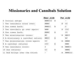 Missionaries and Cannibals Solution
Near side Far side
0 Initial setup: MMMCCC B -
1 Two cannibals cross over: MMMC B CC
2 One comes back: MMMCC B C
3 Two cannibals go over again: MMM B CCC
4 One comes back: MMMC B CC
5 Two missionaries cross: MC B MMCC
6 A missionary & cannibal return: MMCC B MC
7 Two missionaries cross again: CC B MMMC
8 A cannibal returns: CCC B MMM
9 Two cannibals cross: C B MMMCC
10 One returns: CC B MMMC
11 And brings over the third: - B MMMCCC
 