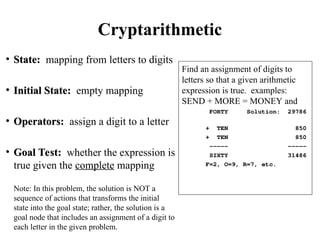 • State: mapping from letters to digits
• Initial State: empty mapping
• Operators: assign a digit to a letter
• Goal Test: whether the expression is
true given the complete mapping
Cryptarithmetic
Find an assignment of digits to
letters so that a given arithmetic
expression is true. examples:
SEND + MORE = MONEY and
FORTY Solution: 29786
+ TEN 850
+ TEN 850
----- -----
SIXTY 31486
F=2, O=9, R=7, etc.
• State: mapping from letters to digits
• Initial State: empty mapping
• Operators: assign a digit to a letter
• Goal Test: whether the expression is
true given the complete mapping
Note: In this problem, the solution is NOT a
sequence of actions that transforms the initial
state into the goal state; rather, the solution is a
goal node that includes an assignment of a digit to
each letter in the given problem.
 