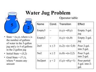 Water Jug Problem
• State = (x,y), where x is
the number of gallons
of water in the 5-gallon
jug and y is # of gallons
in the 2-gallon jug
• Initial State = (5,2)
• Goal State = (*,1),
where * means any
amount
Name Cond. Transition Effect
Empty5 – (x,y)→(0,y) Empty 5-gal.
jug
Empty2 – (x,y)→(x,0) Empty 2-gal.
jug
2to5 x ≤ 3 (x,2)→(x+2,0) Pour 2-gal.
into 5-gal.
5to2 x ≥ 2 (x,0)→(x-2,2) Pour 5-gal.
into 2-gal.
5to2part y < 2 (1,y)→(0,y+1) Pour partial
5-gal. into 2-
gal.
Operator table
5
2
 