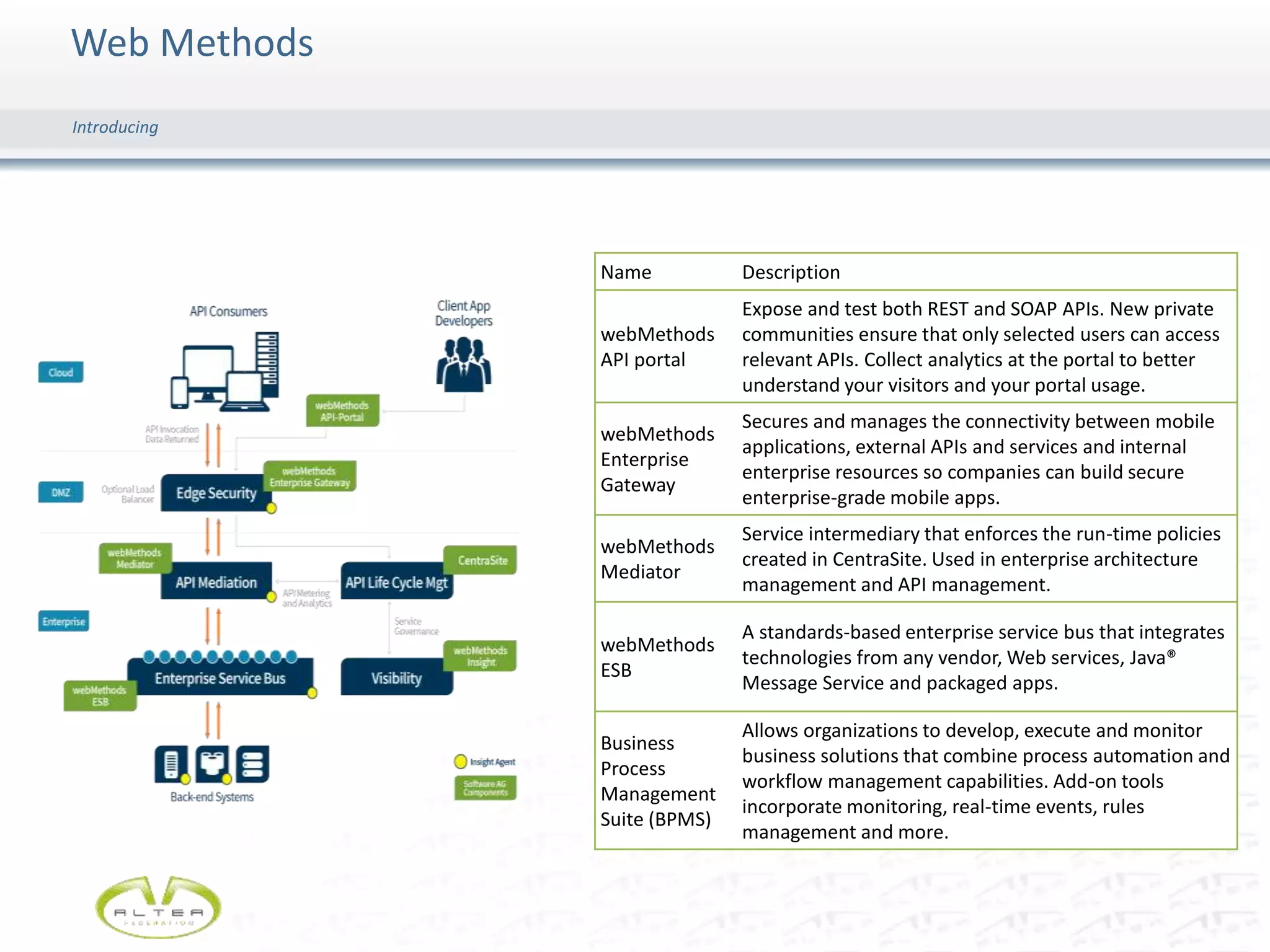 Web Methods
Introducing
Name Description
webMethods
API portal
Expose and test both REST and SOAP APIs. New private
communities ensure that only selected users can access
relevant APIs. Collect analytics at the portal to better
understand your visitors and your portal usage.
webMethods
Enterprise
Gateway
Secures and manages the connectivity between mobile
applications, external APIs and services and internal
enterprise resources so companies can build secure
enterprise-grade mobile apps.
webMethods
Mediator
Service intermediary that enforces the run-time policies
created in CentraSite. Used in enterprise architecture
management and API management.
webMethods
ESB
A standards-based enterprise service bus that integrates
technologies from any vendor, Web services, Java®
Message Service and packaged apps.
Business
Process
Management
Suite (BPMS)
Allows organizations to develop, execute and monitor
business solutions that combine process automation and
workflow management capabilities. Add-on tools
incorporate monitoring, real-time events, rules
management and more.
 