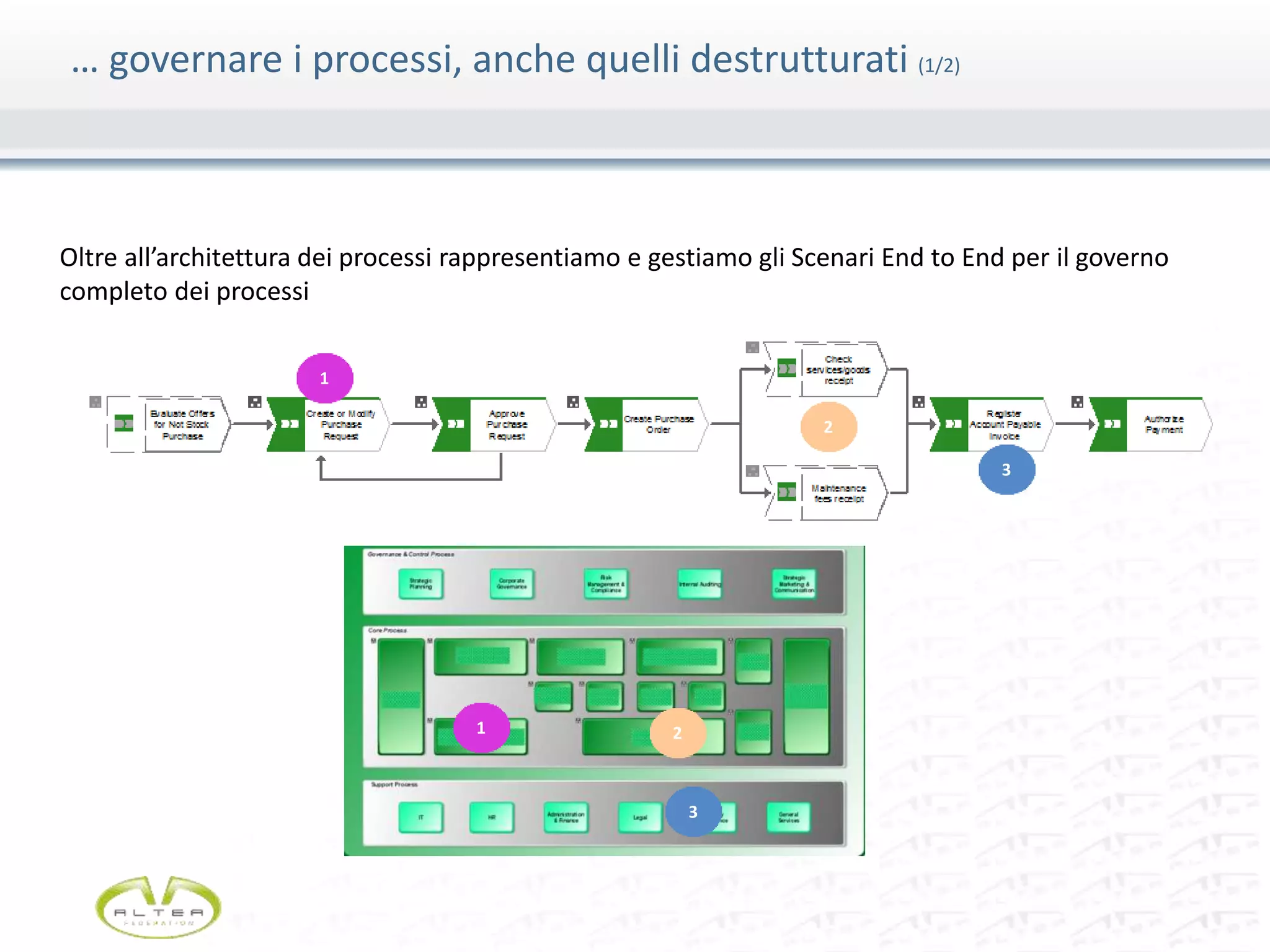 … governare i processi, anche quelli destrutturati (1/2)
Oltre all’architettura dei processi rappresentiamo e gestiamo gli Scenari End to End per il governo
completo dei processi
1
1
2
2
3
3
 
