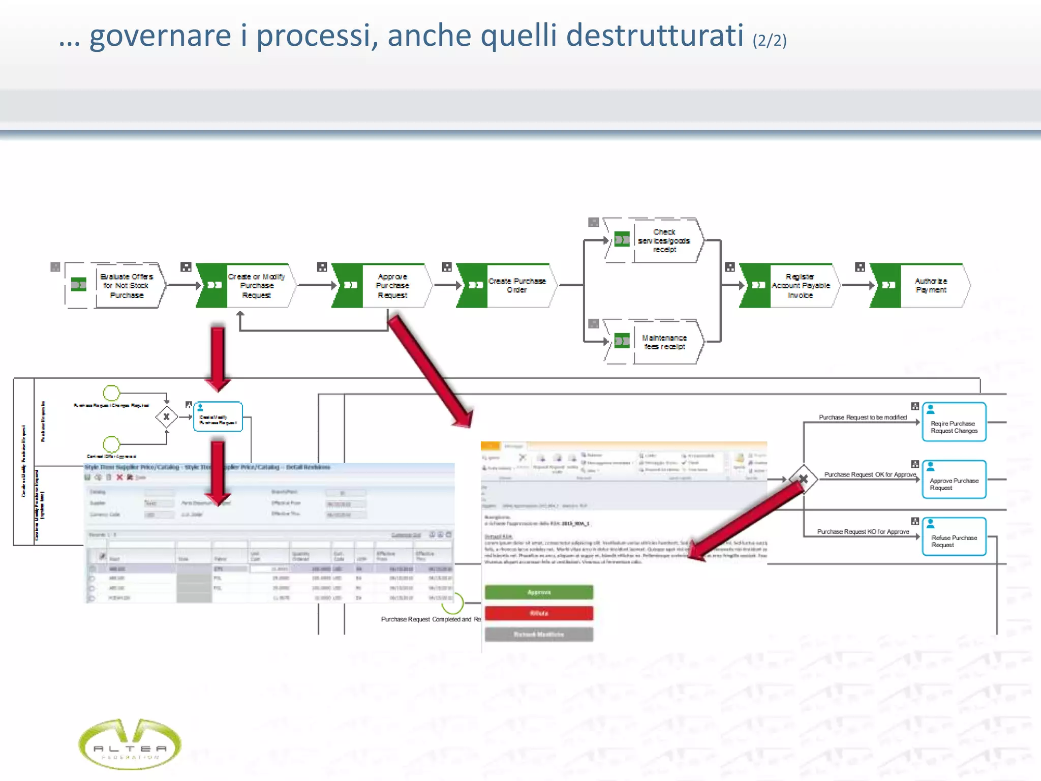 … governare i processi, anche quelli destrutturati (2/2)
 