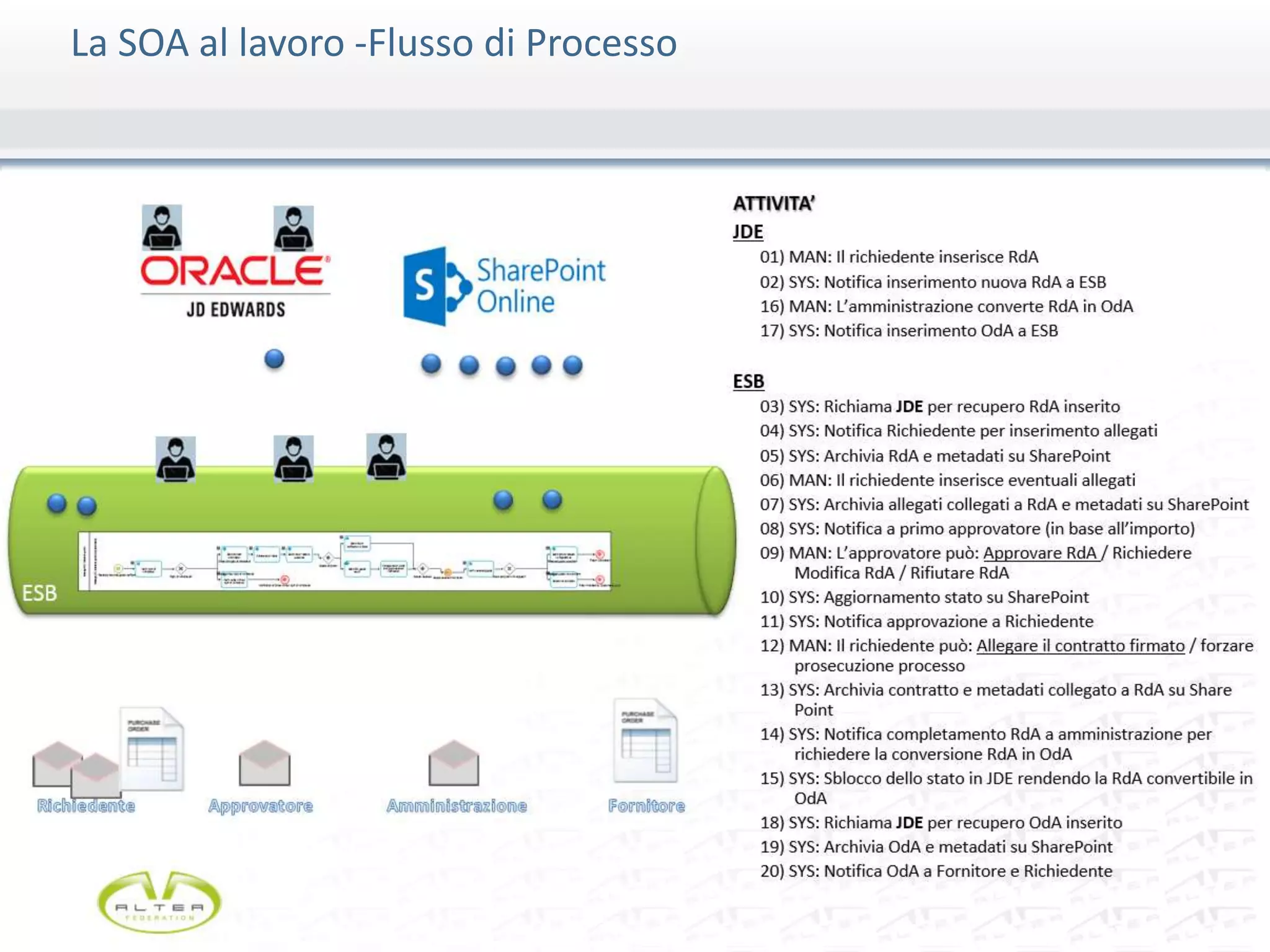 La SOA al lavoro -Flusso di Processo
 