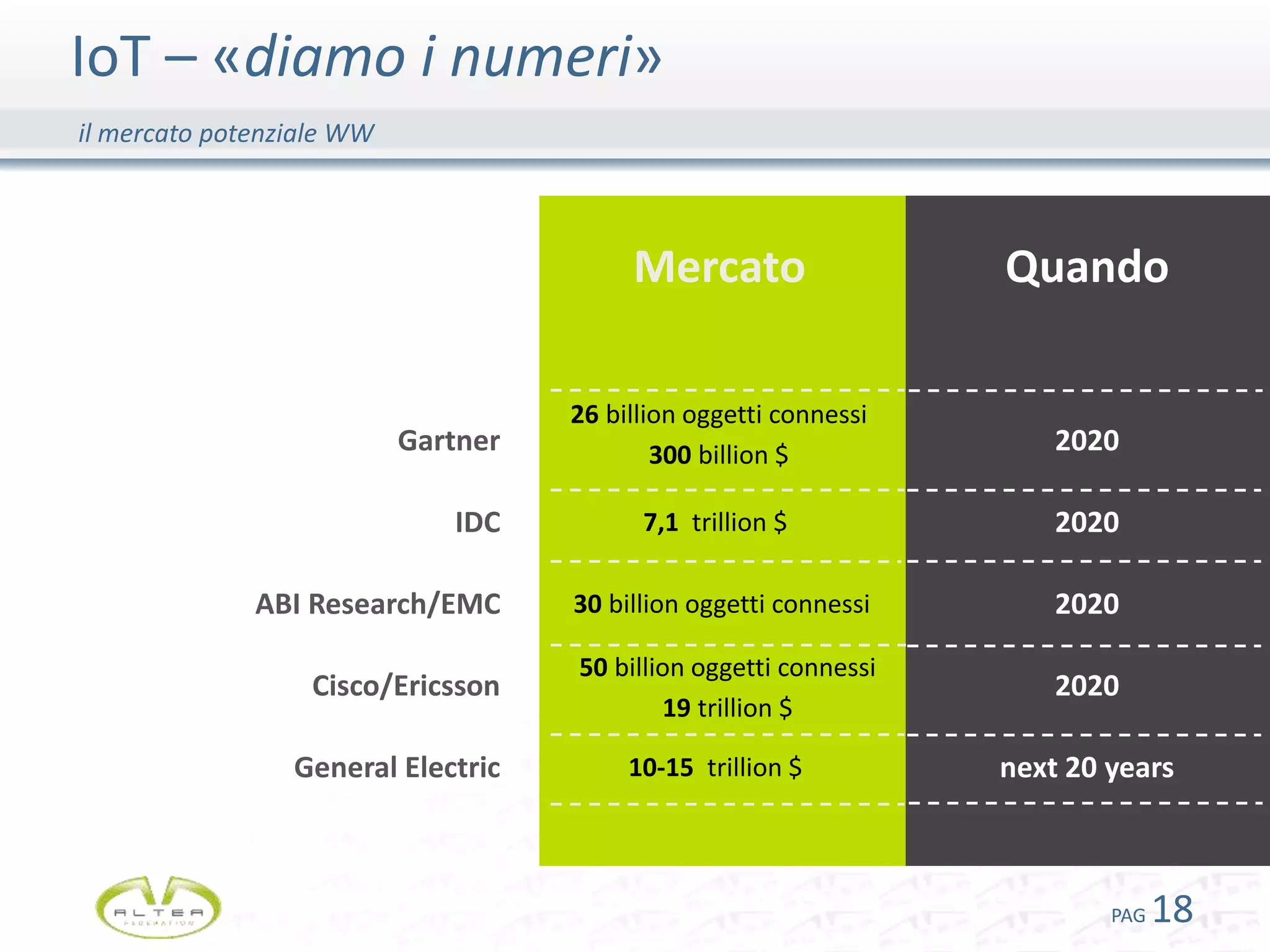 IoT – «diamo i numeri»
PAG 18
il mercato potenziale WW
Gartner
IDC
ABI Research/EMC
Cisco/Ericsson
General Electric
26 billion oggetti connessi
300 billion $
7,1 trillion $
30 billion oggetti connessi
50 billion oggetti connessi
19 trillion $
10-15 trillion $
2020
2020
2020
2020
next 20 years
Mercato Quando
 