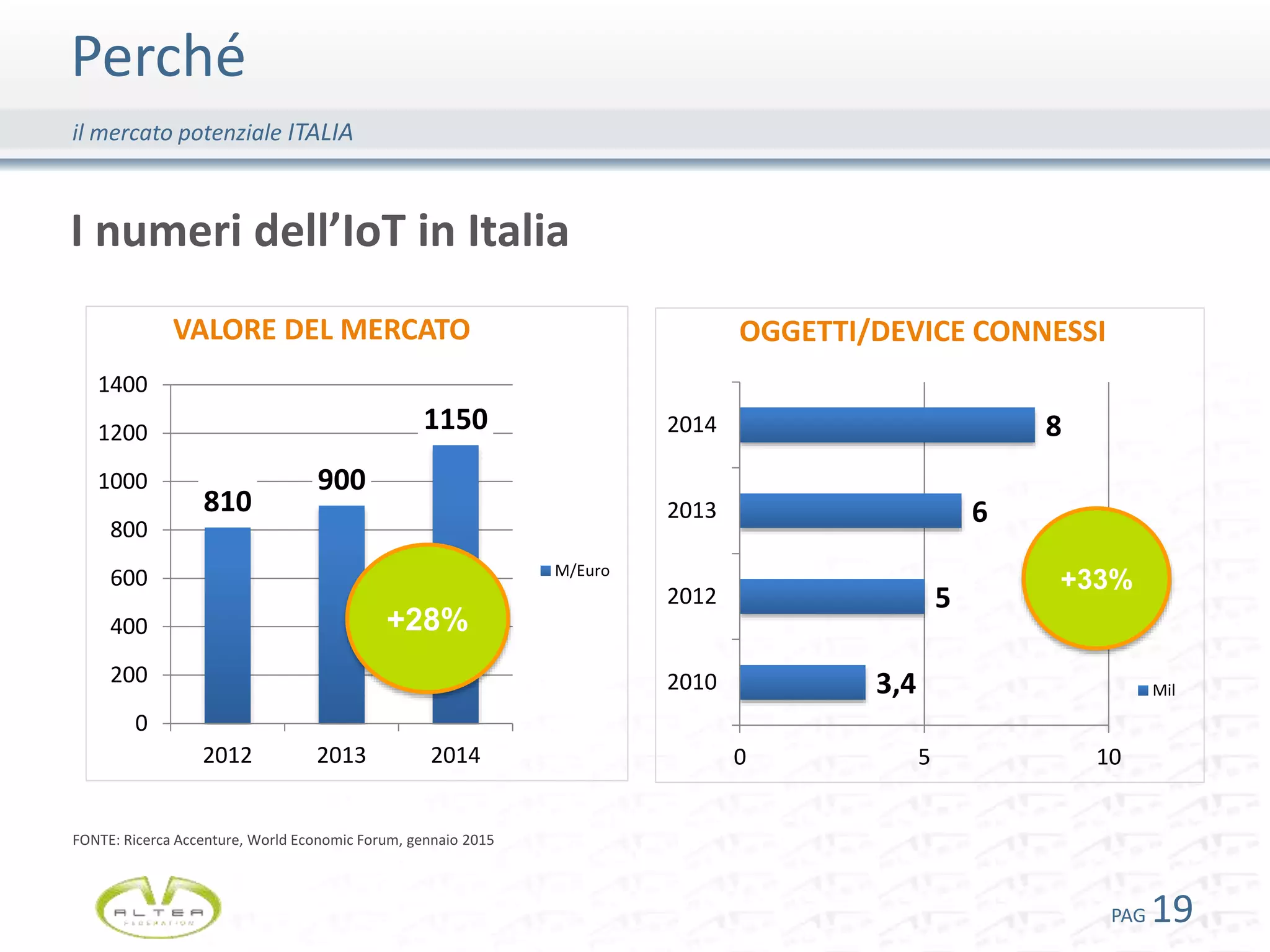 Perché
PAG 19
il mercato potenziale ITALIA
I numeri dell’IoT in Italia
810
900
1150
0
200
400
600
800
1000
1200
1400
2012 2013 2014
VALORE DEL MERCATO
M/Euro
+28%
3,4
5
6
8
0 5 10
2010
2012
2013
2014
OGGETTI/DEVICE CONNESSI
Mil
+33%
FONTE: Ricerca Accenture, World Economic Forum, gennaio 2015
 