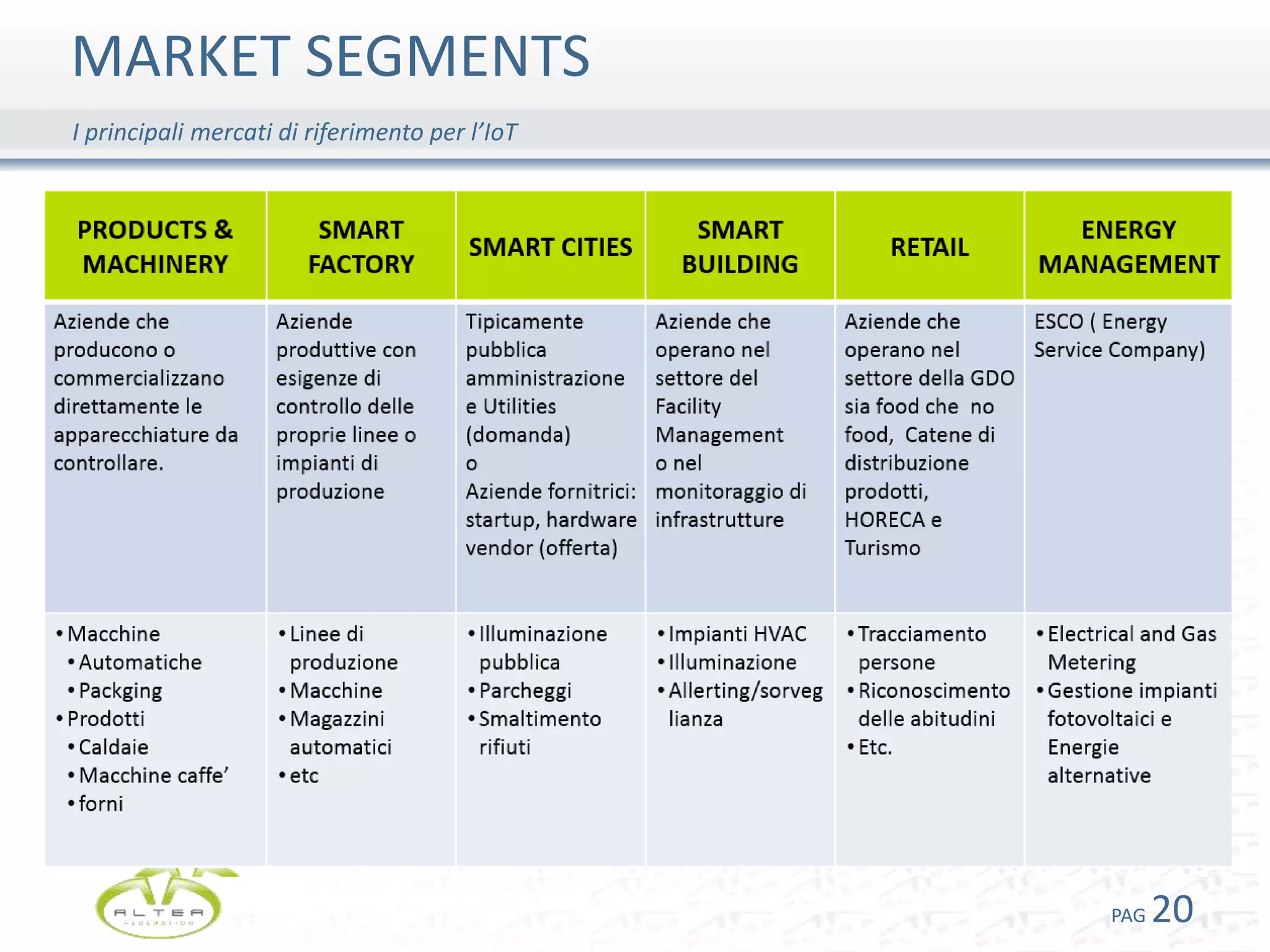 MARKET SEGMENTS
PAG 20
I principali mercati di riferimento per l’IoT
 